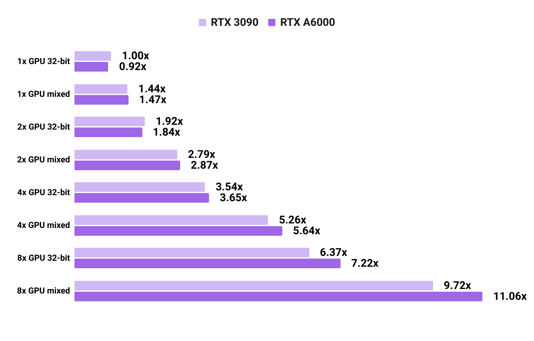 RTX A6000 Vs RTX 3090 Deep Learning Benchmarks | Lambda